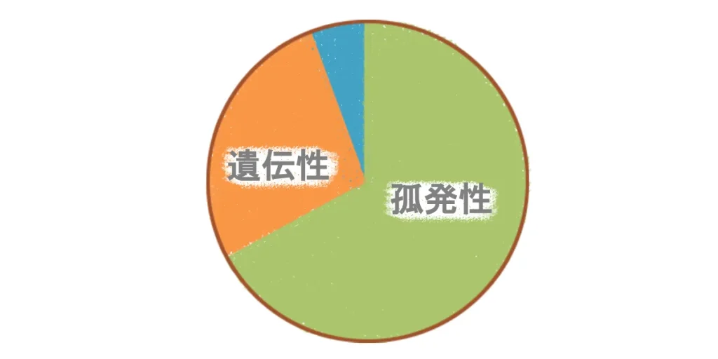 脊髄小脳変性症は孤発性（遺伝と関係がない脊髄小脳変性症）か遺伝性かのタイプに分かれる