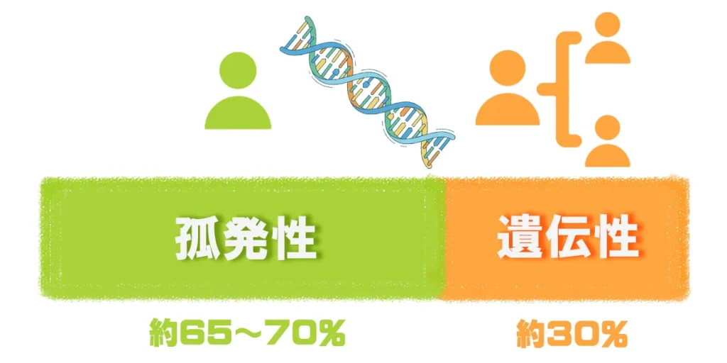 脊髄小脳変性症の孤発性と遺伝性の割合